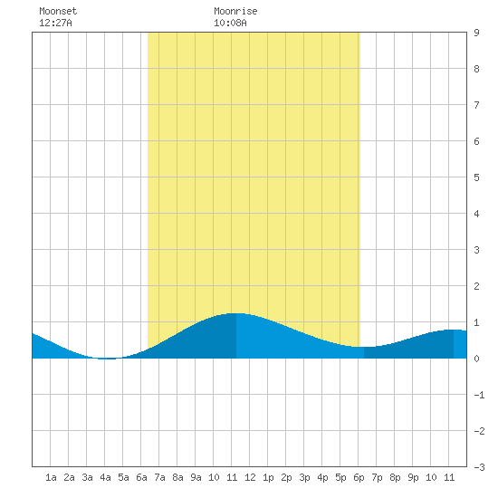 Love Point tide chart for Wednesday, March 9, 2022