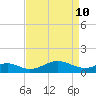 Love Point tide chart for Sunday, April 10, 2022