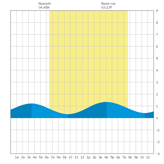 Love Point tide chart for Tuesday, April 12, 2022