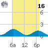 Love Point tide chart for Saturday, April 16, 2022