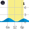 Love Point tide chart for Friday, April 1, 2022