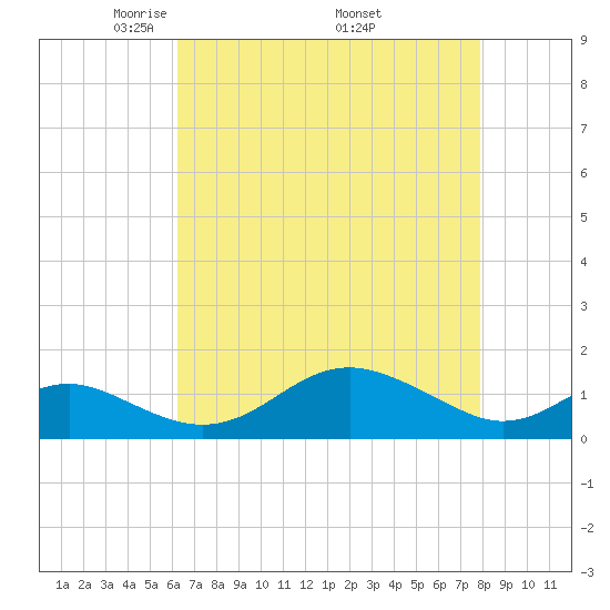 Love Point tide chart for Sunday, April 24, 2022