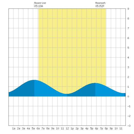 Love Point tide chart for Thursday, April 28, 2022