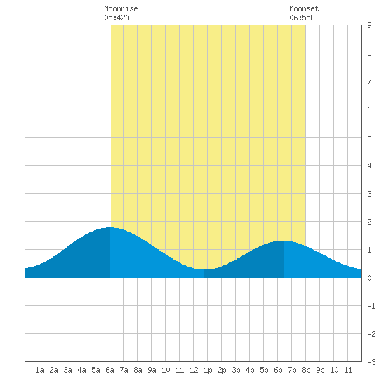 Love Point tide chart for Friday, April 29, 2022