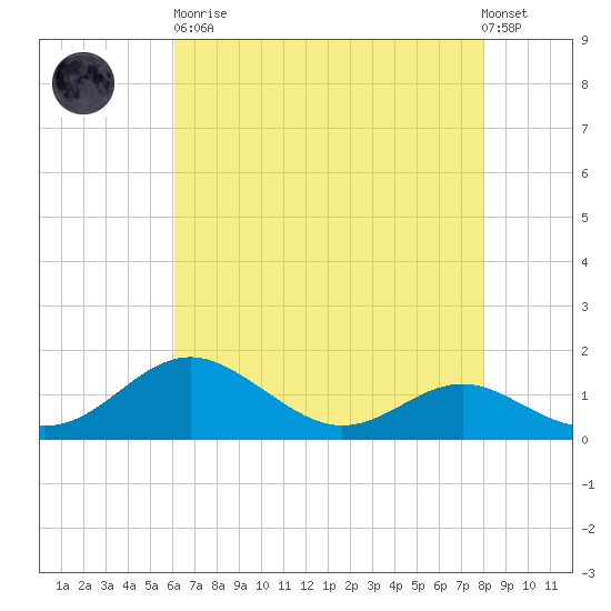 Love Point tide chart for Saturday, April 30, 2022