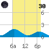 Love Point tide chart for Saturday, April 30, 2022