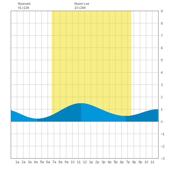 Love Point tide chart for Thursday, April 7, 2022