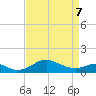 Love Point tide chart for Thursday, April 7, 2022