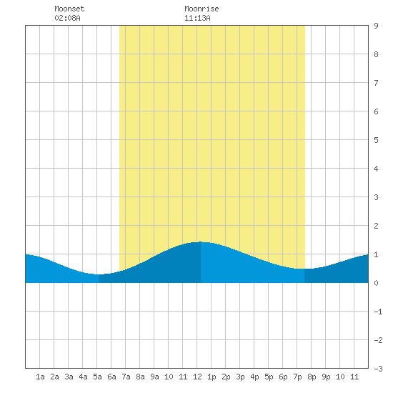 Love Point tide chart for Friday, April 8, 2022