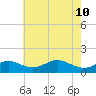 Love Point tide chart for Tuesday, May 10, 2022