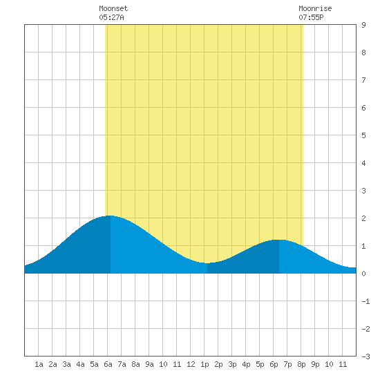 Love Point tide chart for Sunday, May 15, 2022