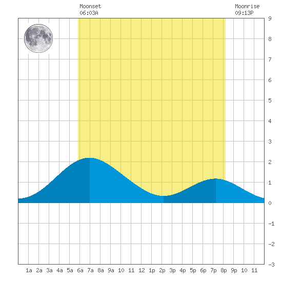Love Point tide chart for Monday, May 16, 2022