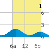 Love Point tide chart for Sunday, May 1, 2022