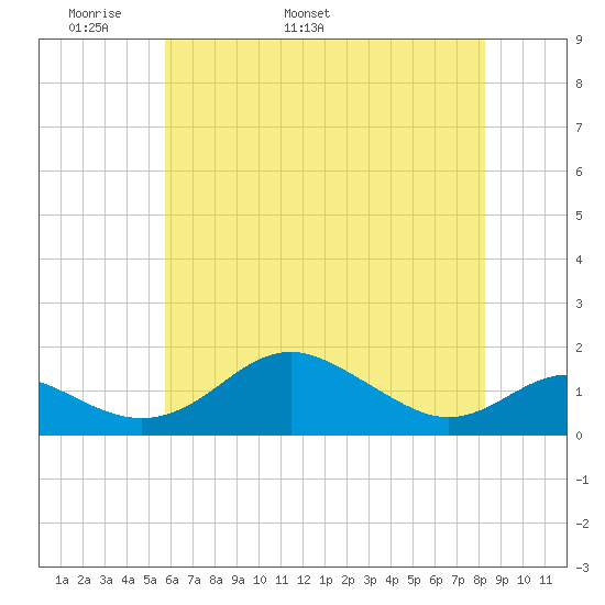 Love Point tide chart for Saturday, May 21, 2022