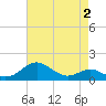 Love Point tide chart for Monday, May 2, 2022
