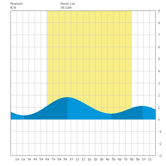 Love Point tide chart for Wednesday, May 4, 2022