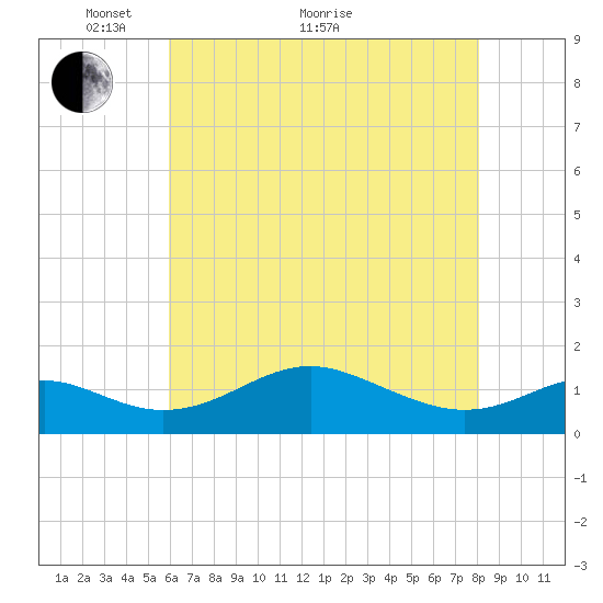 Love Point tide chart for Sunday, May 8, 2022