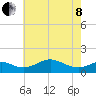 Love Point tide chart for Sunday, May 8, 2022