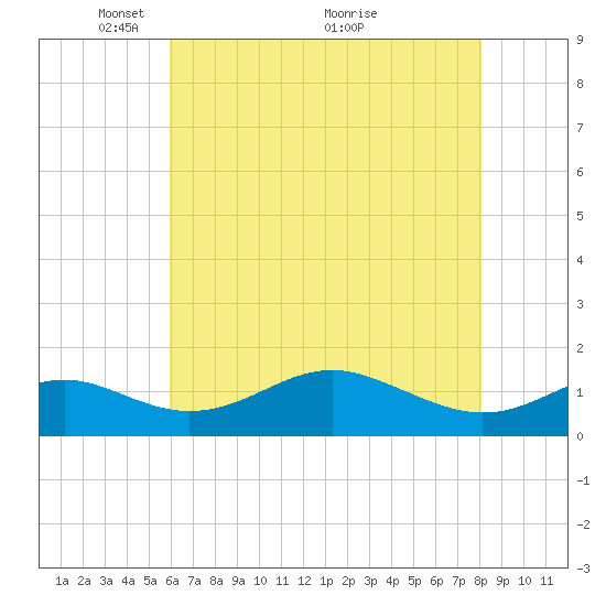 Love Point tide chart for Monday, May 9, 2022