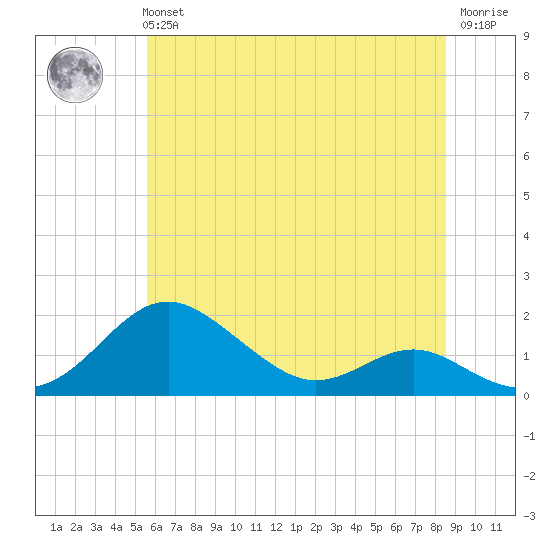 Love Point tide chart for Tuesday, June 14, 2022