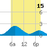 Love Point tide chart for Wednesday, June 15, 2022