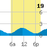 Love Point tide chart for Sunday, June 19, 2022