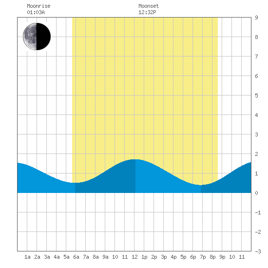Love Point tide chart for Monday, June 20, 2022