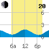 Love Point tide chart for Monday, June 20, 2022