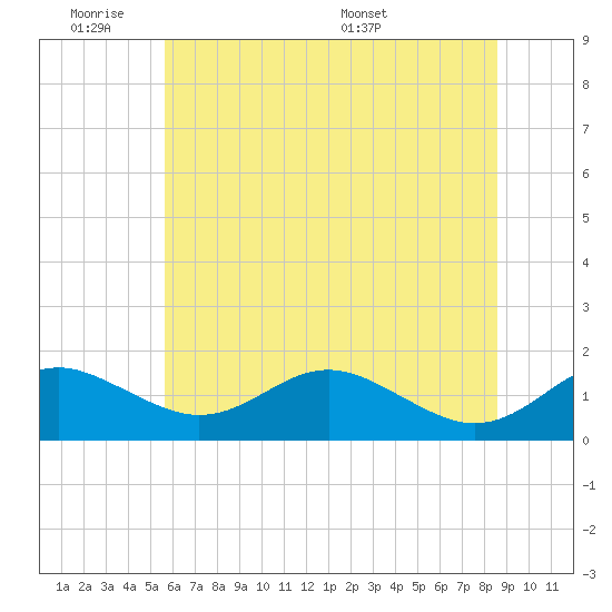 Love Point tide chart for Tuesday, June 21, 2022