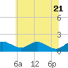 Love Point tide chart for Tuesday, June 21, 2022