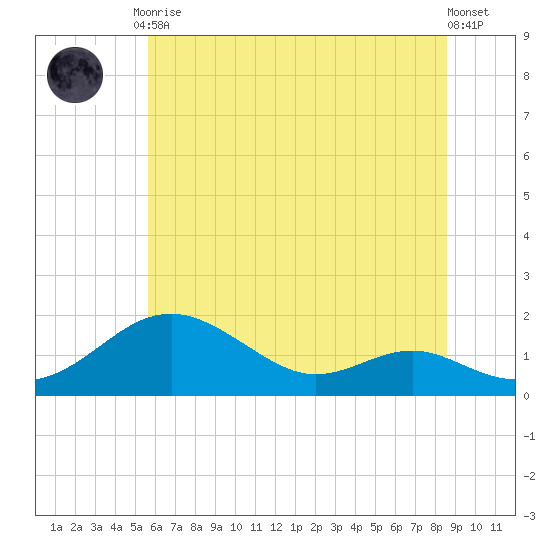 Love Point tide chart for Tuesday, June 28, 2022