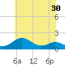Love Point tide chart for Thursday, June 30, 2022