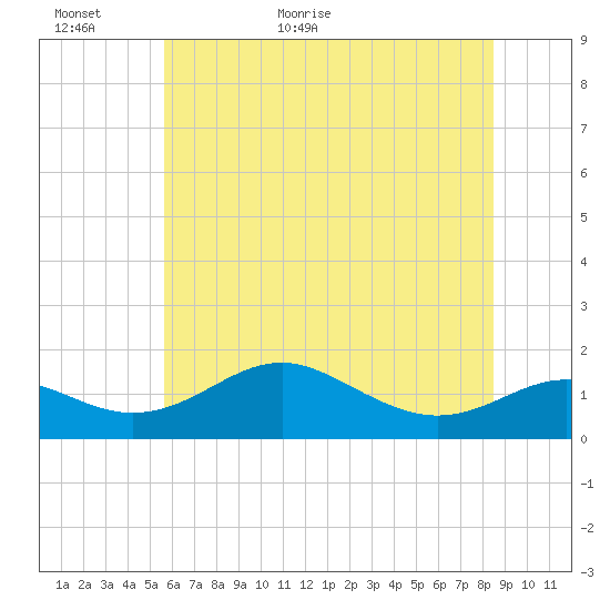 Love Point tide chart for Sunday, June 5, 2022
