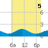 Love Point tide chart for Sunday, June 5, 2022