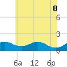Love Point tide chart for Wednesday, June 8, 2022