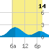 Love Point tide chart for Thursday, July 14, 2022