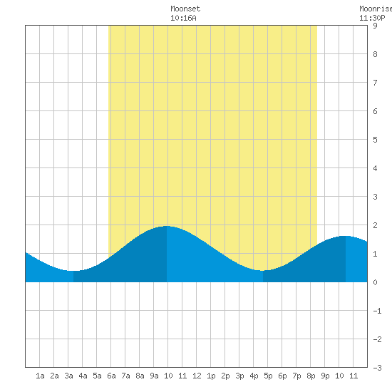 Love Point tide chart for Sunday, July 17, 2022