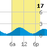 Love Point tide chart for Sunday, July 17, 2022
