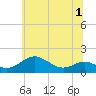 Love Point tide chart for Friday, July 1, 2022