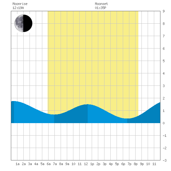 Love Point tide chart for Wednesday, July 20, 2022