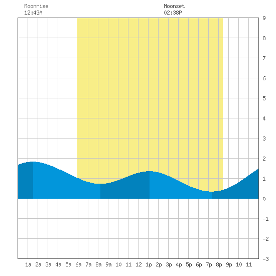 Love Point tide chart for Thursday, July 21, 2022
