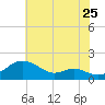 Love Point tide chart for Monday, July 25, 2022