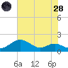 Love Point tide chart for Thursday, July 28, 2022