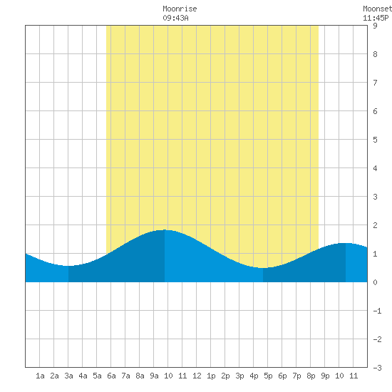 Love Point tide chart for Sunday, July 3, 2022