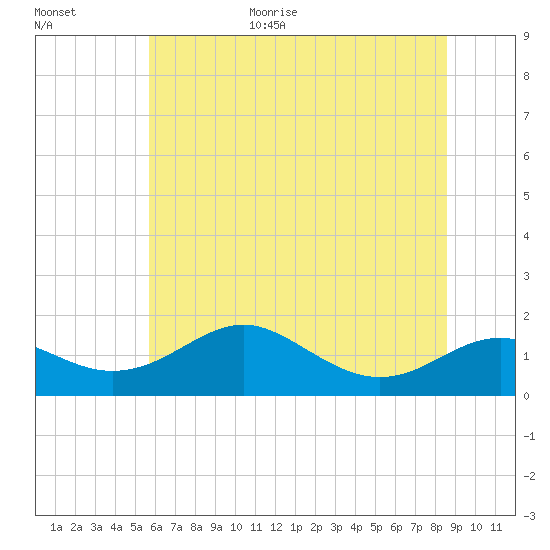 Love Point tide chart for Monday, July 4, 2022