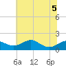 Love Point tide chart for Tuesday, July 5, 2022