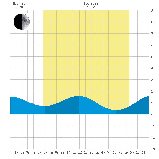 Love Point tide chart for Wednesday, July 6, 2022