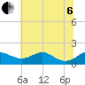 Love Point tide chart for Wednesday, July 6, 2022