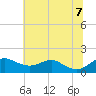 Love Point tide chart for Thursday, July 7, 2022