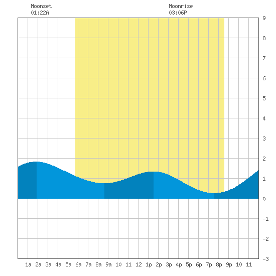 Love Point tide chart for Friday, July 8, 2022